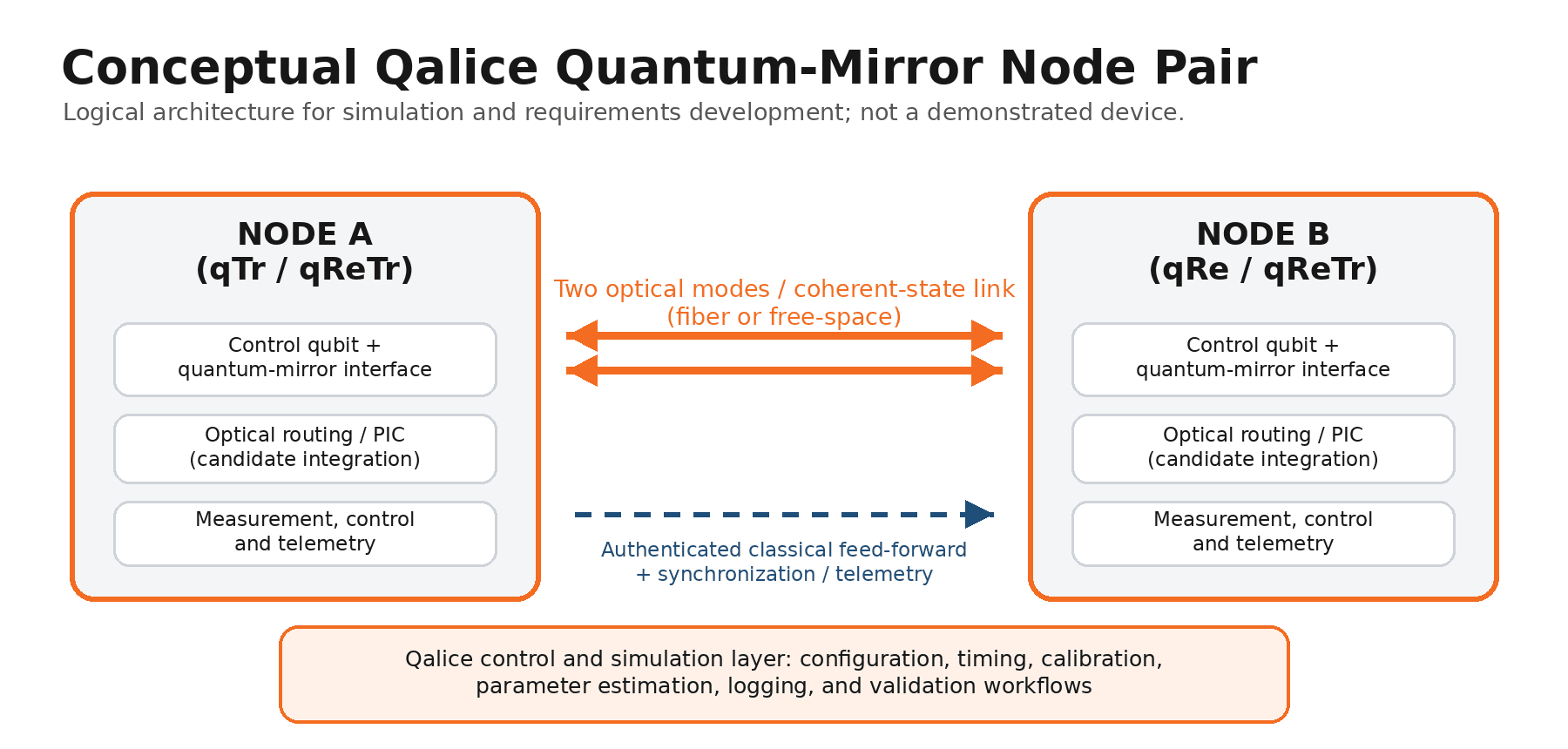 Qalice quantum mirror network architecture