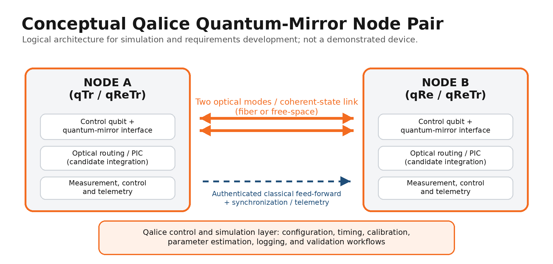 Conceptual Qalice quantum-mirror node pair with optical and classical links